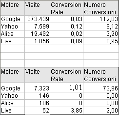 Tabella del Conversion Rate di alcuni motori di ricerca.