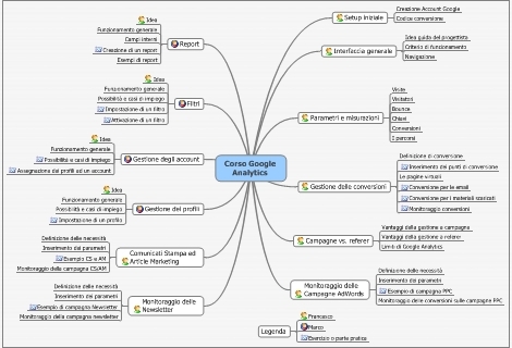 Mappa mentale del corso di Google Analytics che gratuitamente terreno a Verona.