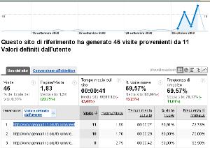 Frammento di Google Analytics con i dati di dettaglio delle visite arrivate da Gennarino.